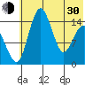 Protection Point tide chart for Thursday, May 30, 2024