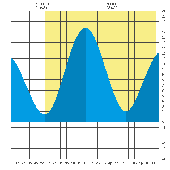 Protection Point tide chart for Friday, May 31, 2024