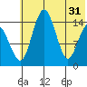 Protection Point tide chart for Friday, May 31, 2024