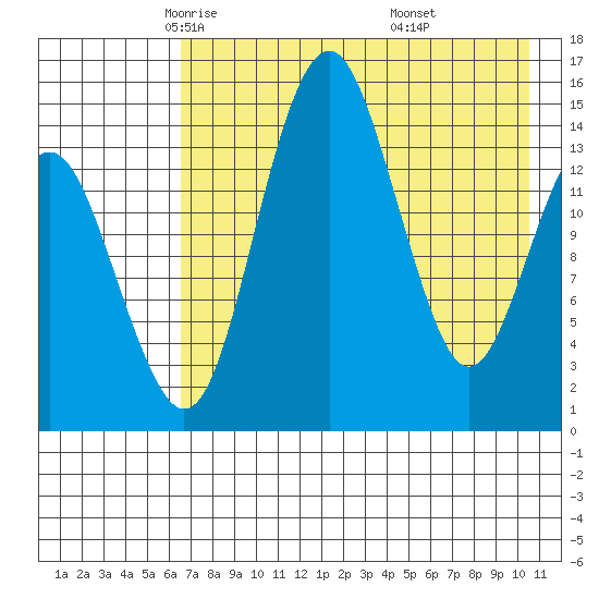 Protection Point tide chart for Friday, May 3, 2024