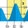 Protection Point tide chart for Friday, May 3, 2024