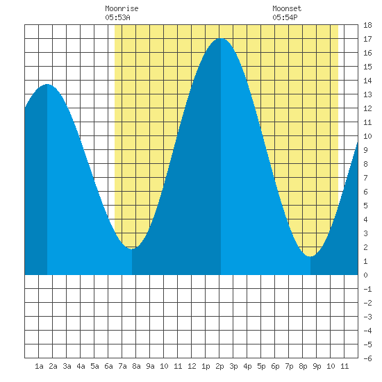 Protection Point tide chart for Saturday, May 4, 2024