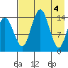 Protection Point tide chart for Saturday, May 4, 2024