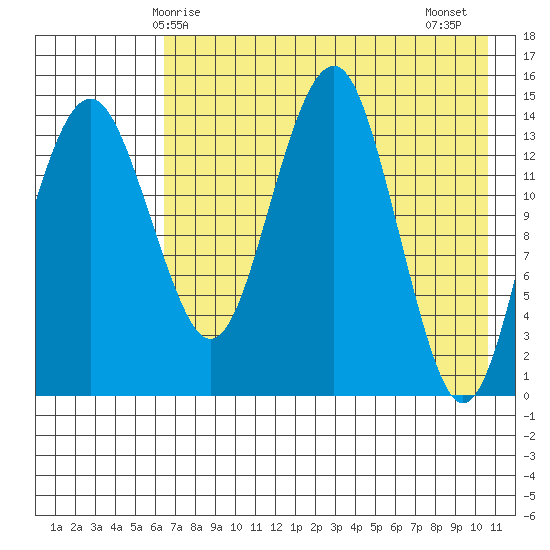 Protection Point tide chart for Sunday, May 5, 2024