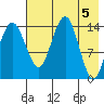 Protection Point tide chart for Sunday, May 5, 2024