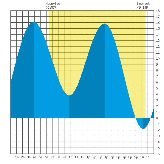 Protection Point tide chart for Monday, May 6, 2024