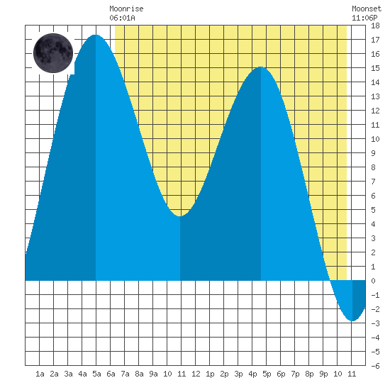 Protection Point tide chart for Tuesday, May 7, 2024