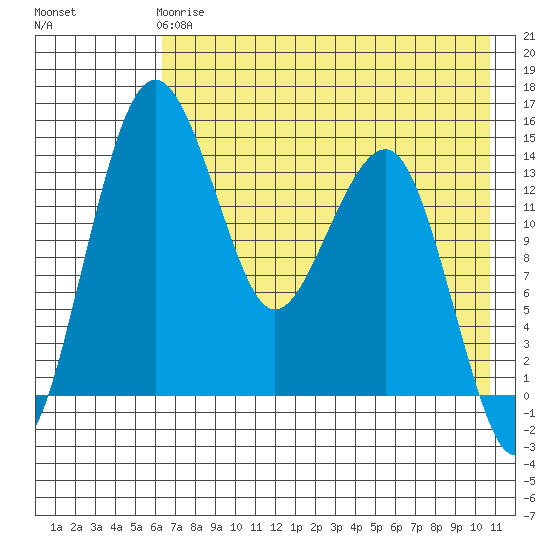 Protection Point tide chart for Wednesday, May 8, 2024
