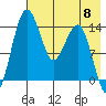 Protection Point tide chart for Wednesday, May 8, 2024