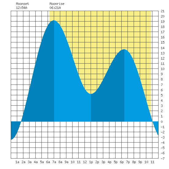 Protection Point tide chart for Thursday, May 9, 2024
