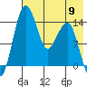 Protection Point tide chart for Thursday, May 9, 2024
