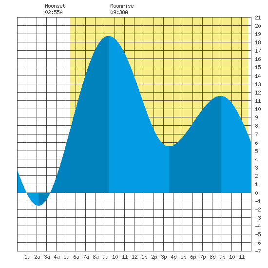 Protection Point tide chart for Monday, June 10, 2024