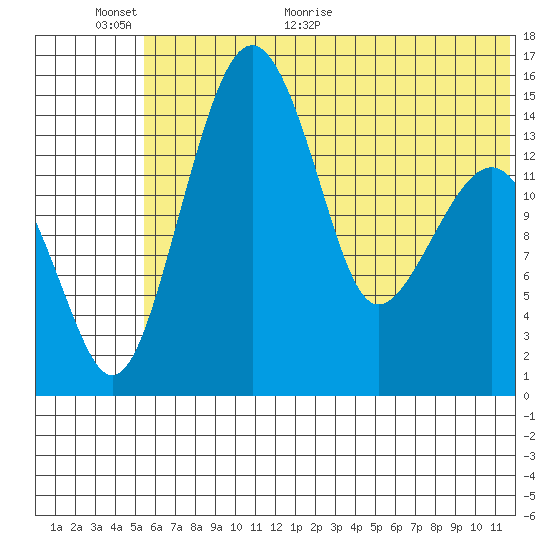 Protection Point tide chart for Wednesday, June 12, 2024