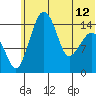 Protection Point tide chart for Wednesday, June 12, 2024