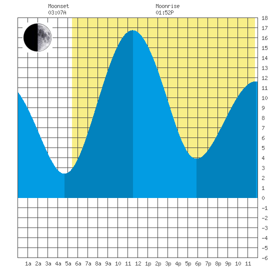 Protection Point tide chart for Thursday, June 13, 2024