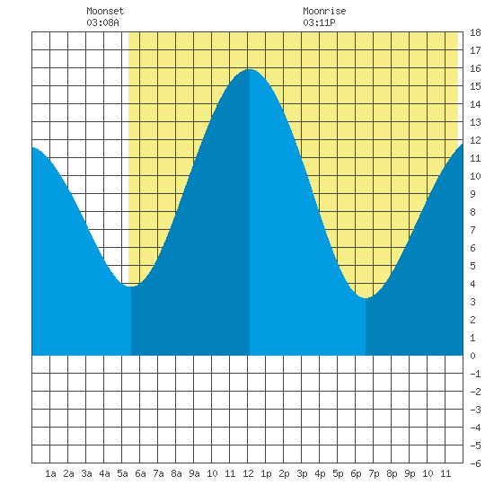 Protection Point tide chart for Friday, June 14, 2024