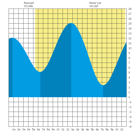 Protection Point tide chart for Saturday, June 15, 2024