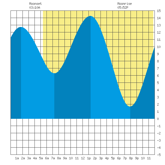 Protection Point tide chart for Sunday, June 16, 2024