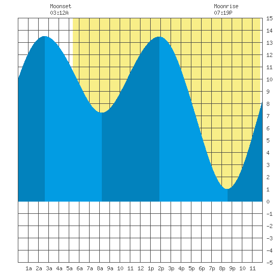 Protection Point tide chart for Monday, June 17, 2024