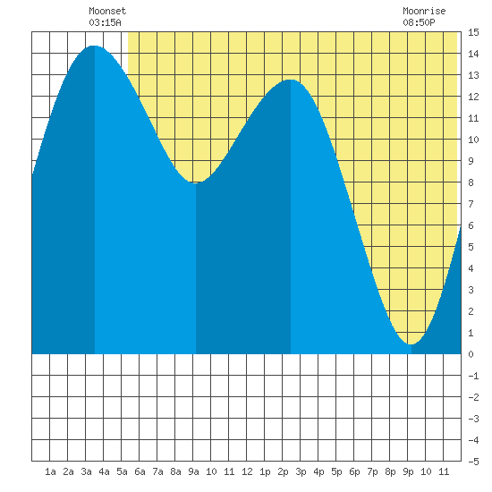 Protection Point tide chart for Tuesday, June 18, 2024