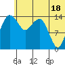 Protection Point tide chart for Tuesday, June 18, 2024