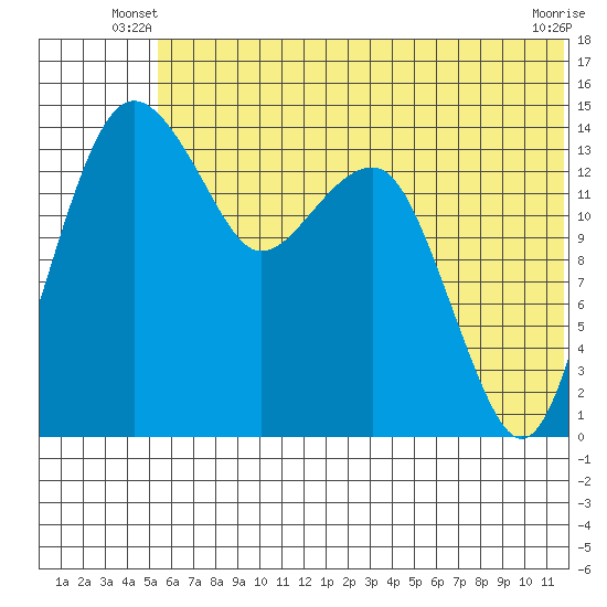Protection Point tide chart for Wednesday, June 19, 2024
