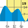 Protection Point tide chart for Wednesday, June 19, 2024