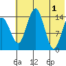 Protection Point tide chart for Saturday, June 1, 2024