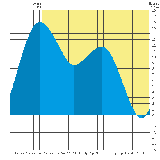 Protection Point tide chart for Thursday, June 20, 2024