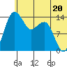 Protection Point tide chart for Thursday, June 20, 2024