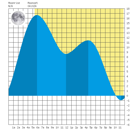 Protection Point tide chart for Friday, June 21, 2024