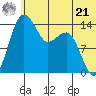 Protection Point tide chart for Friday, June 21, 2024