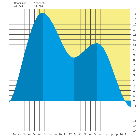 Protection Point tide chart for Saturday, June 22, 2024