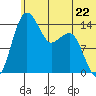 Protection Point tide chart for Saturday, June 22, 2024