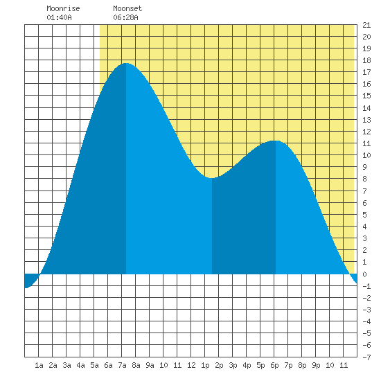 Protection Point tide chart for Sunday, June 23, 2024