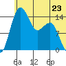Protection Point tide chart for Sunday, June 23, 2024