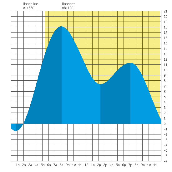 Protection Point tide chart for Monday, June 24, 2024