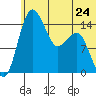 Protection Point tide chart for Monday, June 24, 2024