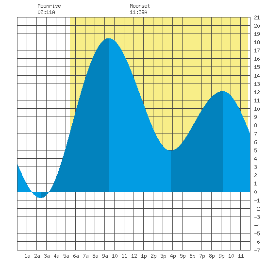 Protection Point tide chart for Wednesday, June 26, 2024