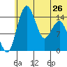 Protection Point tide chart for Wednesday, June 26, 2024