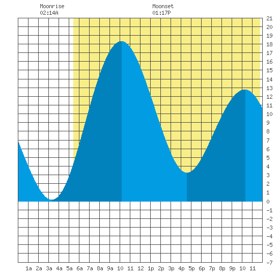 Protection Point tide chart for Thursday, June 27, 2024