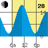 Protection Point tide chart for Friday, June 28, 2024
