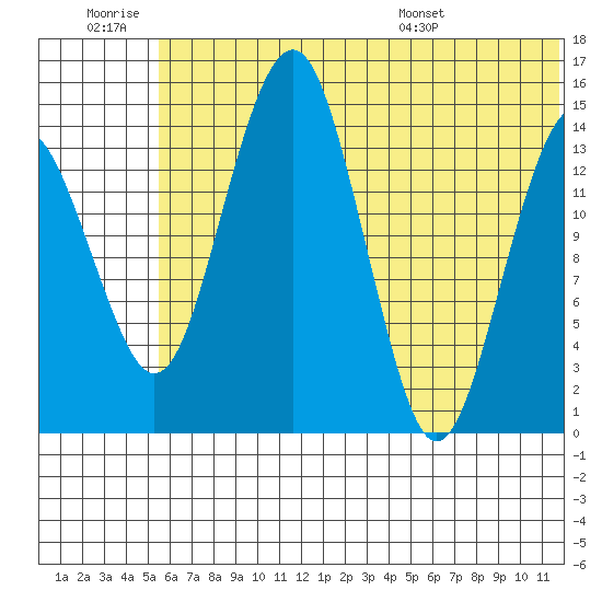 Protection Point tide chart for Saturday, June 29, 2024