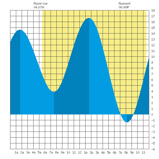 Protection Point tide chart for Sunday, June 2, 2024