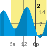 Protection Point tide chart for Sunday, June 2, 2024