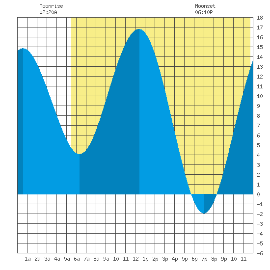 Protection Point tide chart for Sunday, June 30, 2024