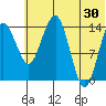 Protection Point tide chart for Sunday, June 30, 2024