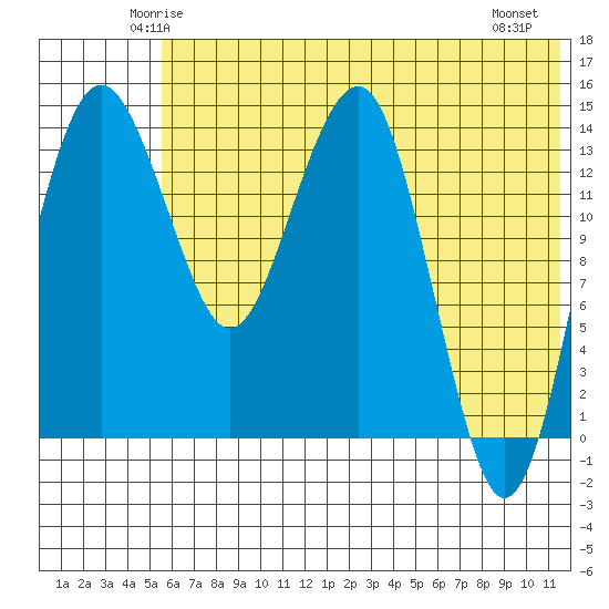 Protection Point tide chart for Monday, June 3, 2024