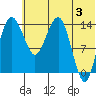 Protection Point tide chart for Monday, June 3, 2024