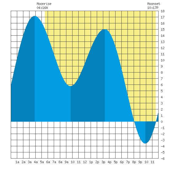 Protection Point tide chart for Tuesday, June 4, 2024